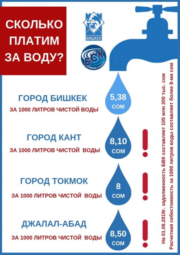 Бишкек может остаться без питьевой воды