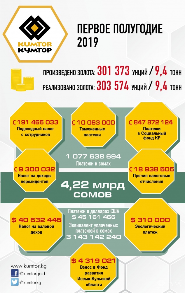 "Кумтор" будет отчислять средства в новый Фонд развития регионов республики