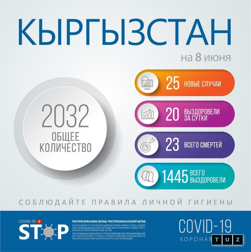 Бишкек удерживает первое место по зараженным коронавирусом