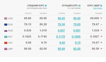 Нацбанк КР не собирается вводить ограничения по валютным операциям
